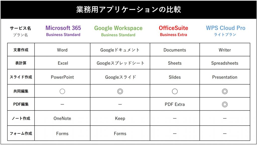 クラウド型オフィスソフトを比較してみた】Microsoft OfficeやWPS