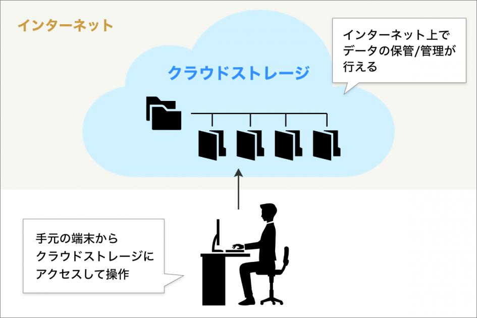 【クラウドストレージとは？】データはどこに保存されている？ WPS Cloud Pro