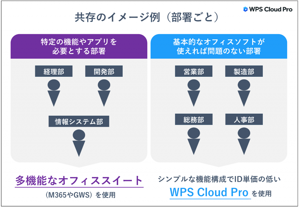 WPS Cloud Proを多機能なオフィススイートと共存させる場合の全体イメージ図