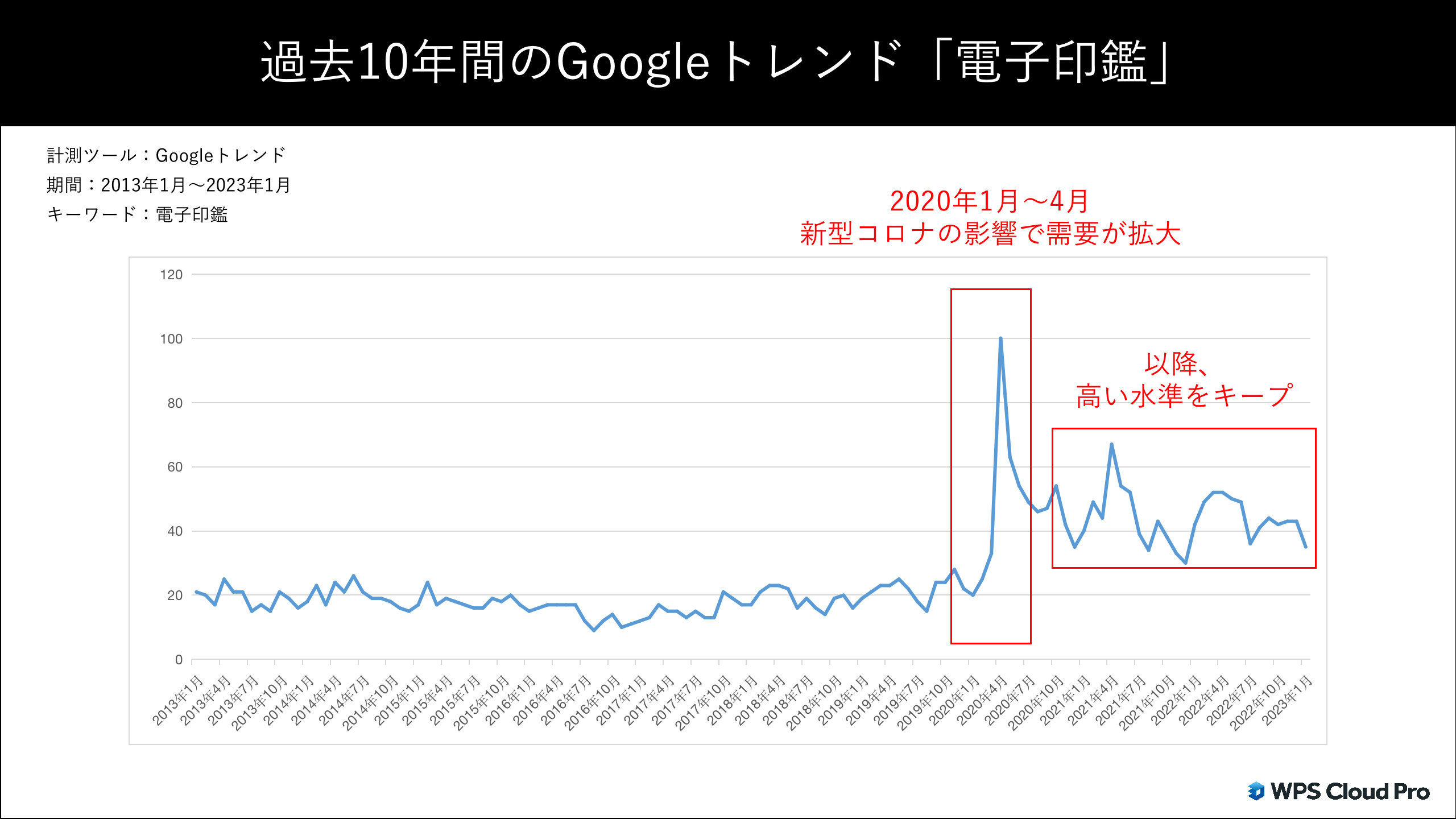 Googleトレンドにおける過去10年間の電子印鑑の推移