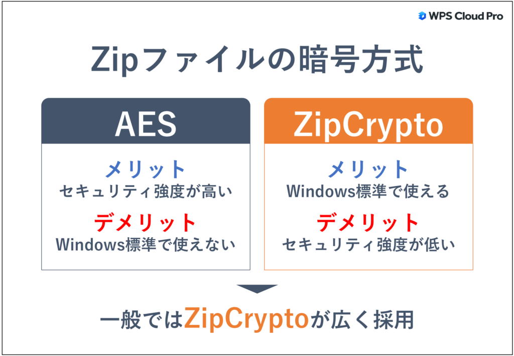 Zipファイルの暗号方式はAESとZipCryptoにわかれ、それぞれのメリットとデメリットがあるが、一般では、ZipCryptoが広く採用されている